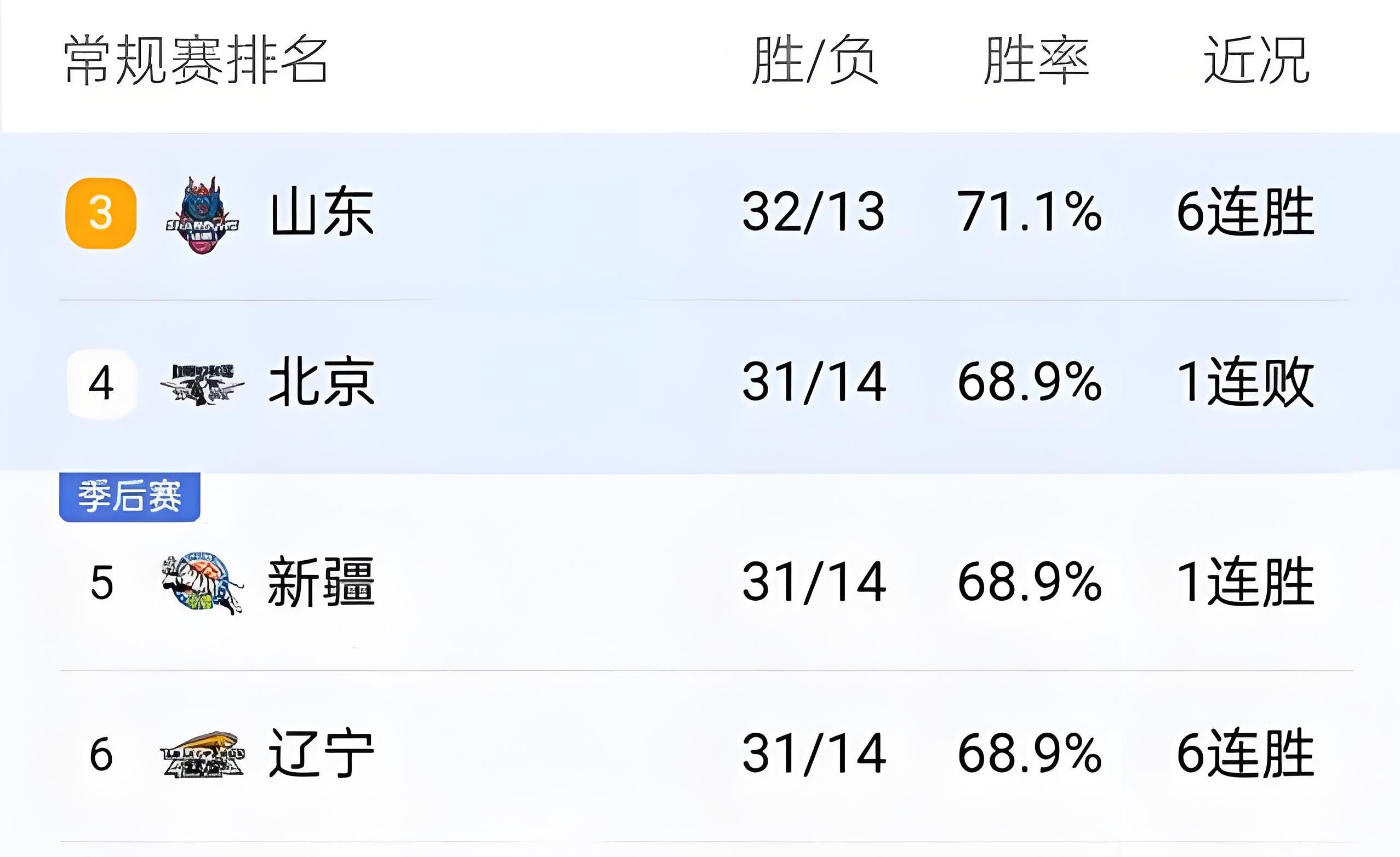 今晚山东男篮调整名单以备CBA常规赛；手感冰凉环节打磨；媒体盛赞；高层口径保持一致的简单介绍